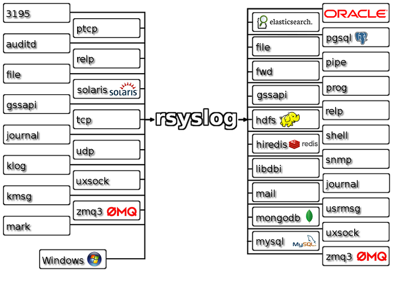 Instalando e Configurando o Rsyslog Server no Debian 10